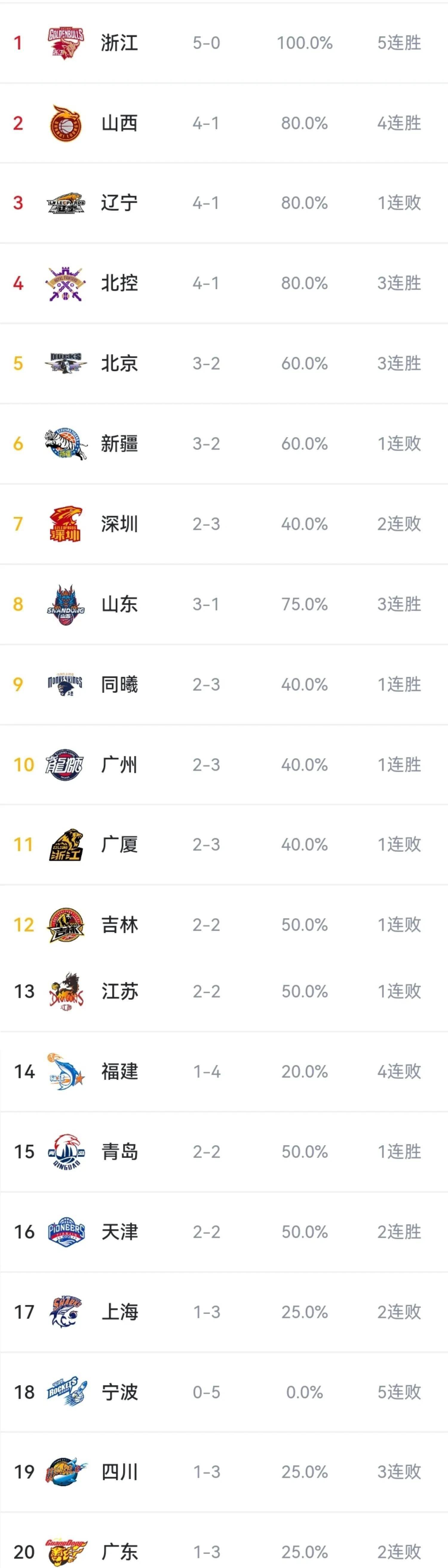 瑞士连胜两轮，实力强劲领跑积分榜
