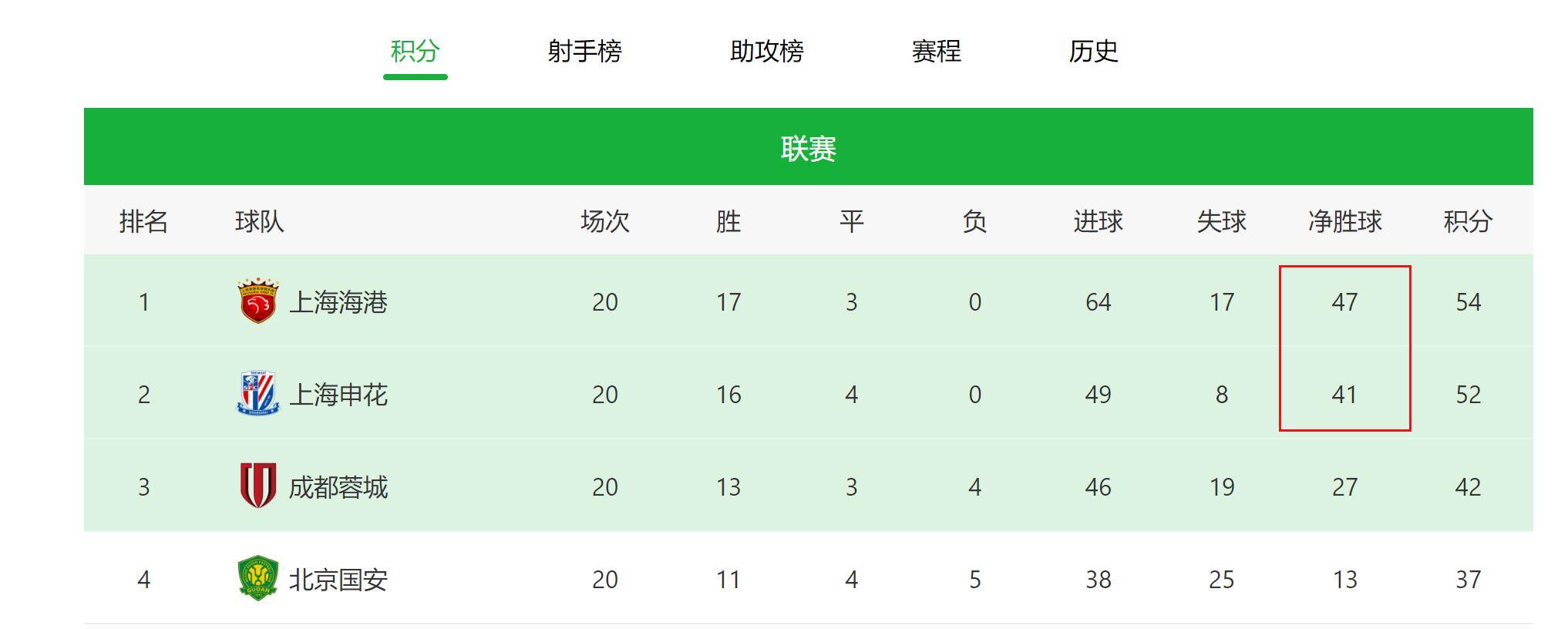 上港对决申花，争夺中上游榜首位置的简单介绍