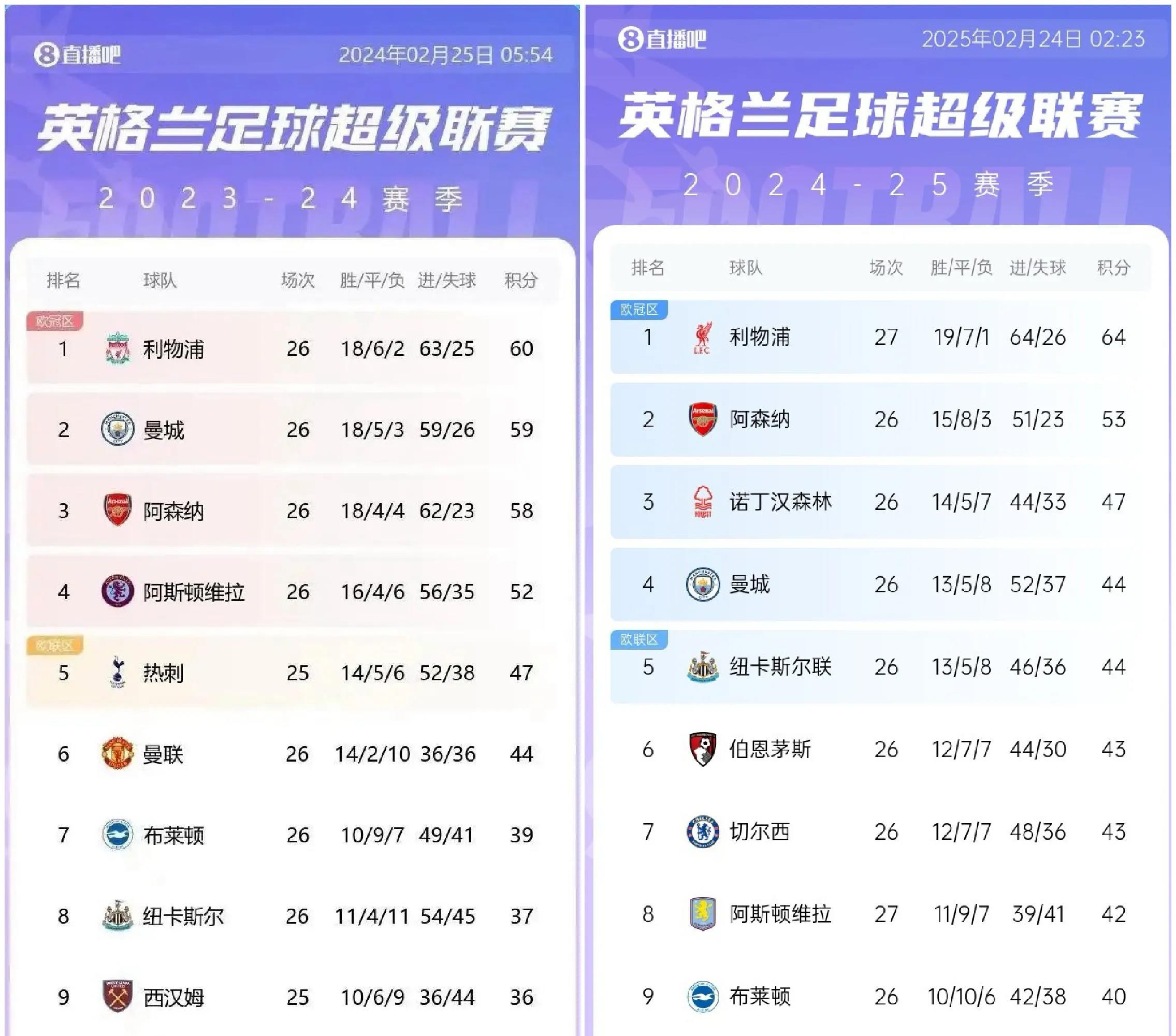 利物浦主场大胜莱比锡红牛，积分榜上升的简单介绍